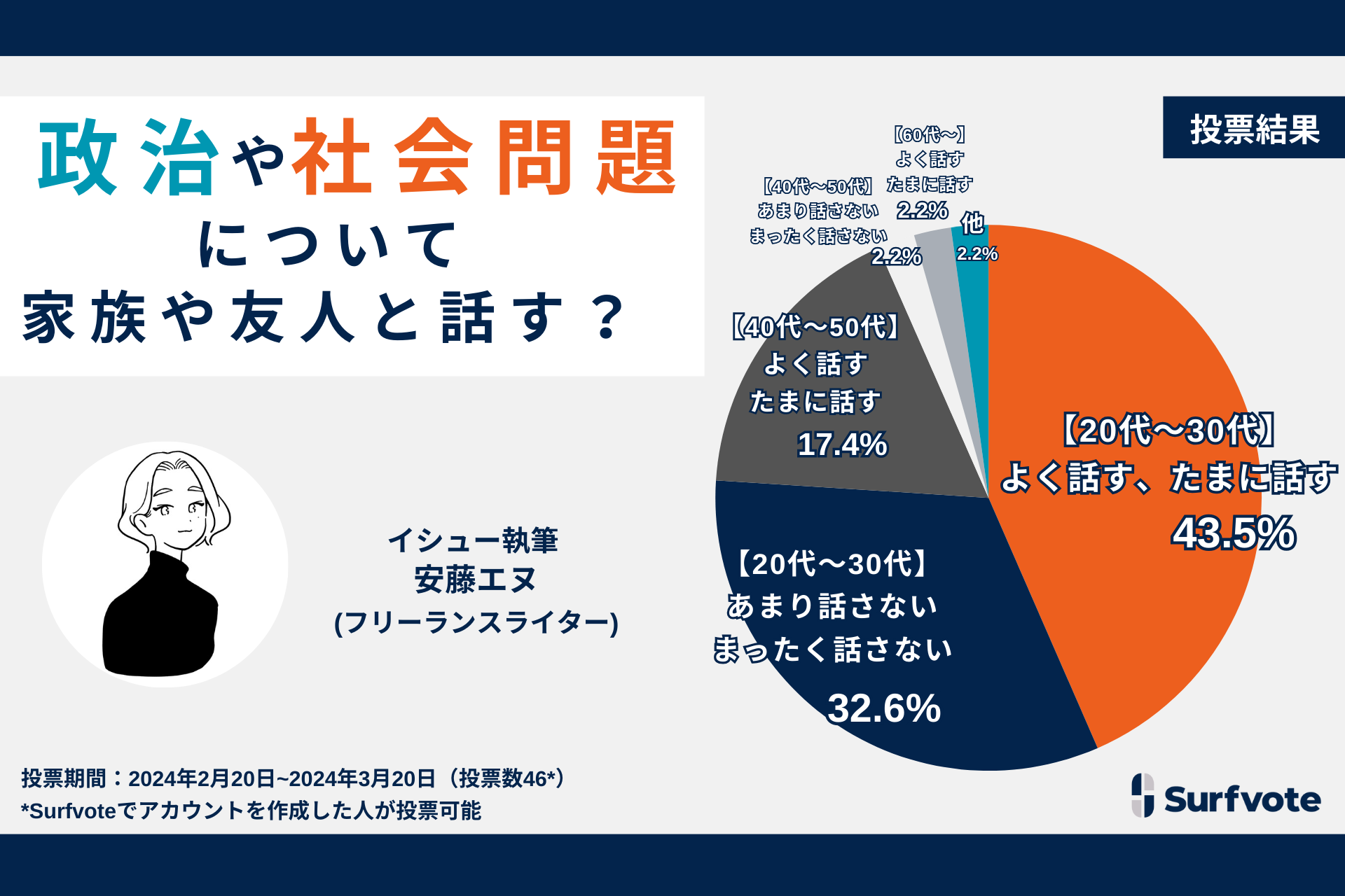 日本人は家族や友人と政治の話をすることをタブー視しているか世代ごとにSurfvoteで意見投票を実施20代30代40代50代