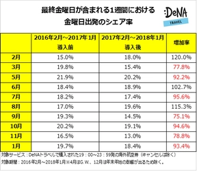 プレミアムフライデー導入から1年 導入後に週末の時間を活用する旅行者が増加したのは10回中3回