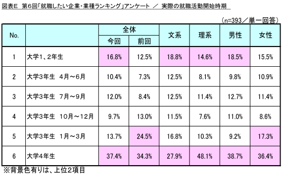 図表E_実際の就職活動開始時期