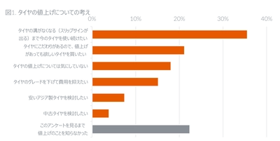 夏タイヤ購買行動に関する調査