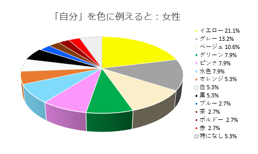 「自分」のイメージの色(女性)2019.2調査