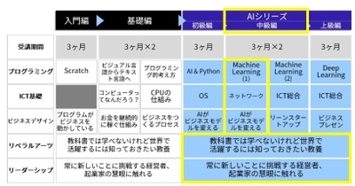 AIをビジネスに活かすプログラミング講座中級編を開講