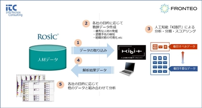 インフォテクノスコンサルティングと FRONTEOコミュニケーションズ、 Rosic人材マネジメントシステムに人工知能を用いた、 人事の課題解決支援サービスを共同開発