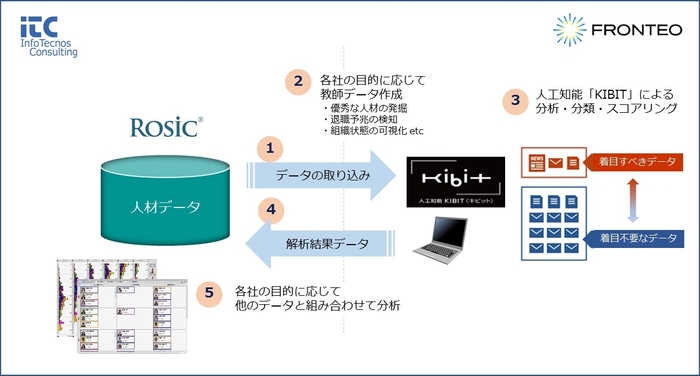 「Rosic人材マネジメントシステム」「人工知能KIBIT」によるサービスフローのイメージ