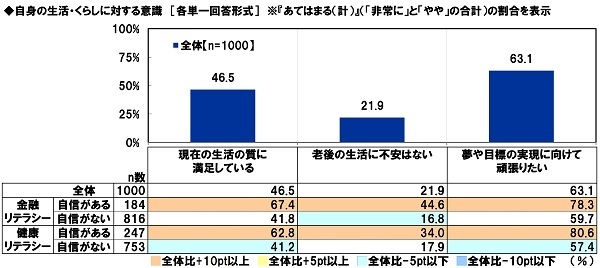 自身の生活・くらしに対する意識