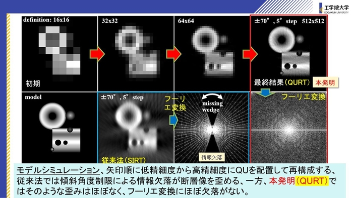 馬場 則男 特任教授が考案した再構成方法による復元の様子(従来法比)