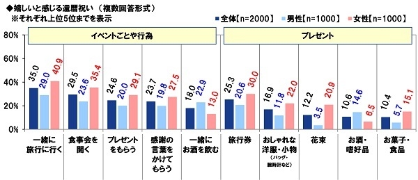 嬉しいと感じる還暦祝い