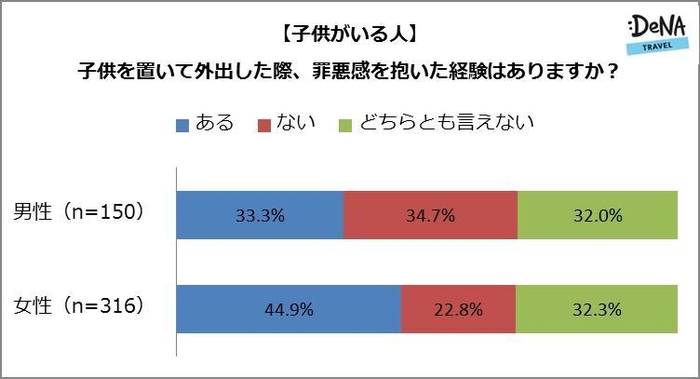 【図2】子供を置いて外出した際、罪悪感を抱いた経験はありますか？