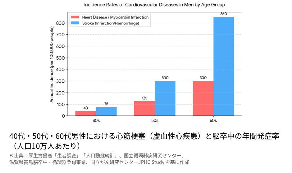 40代・50代・60代男性の心筋梗塞・脳卒中の年間発症率