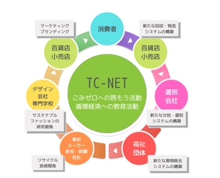 SDGsに貢献！TC-Net、「衣類のMOTTAINAIを応援する」 繊維リサイクル異物除去作業の 福祉事業者向けコーディネートをスタート