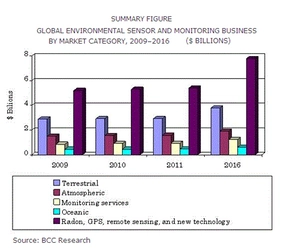 世界の環境センシング&モニタリング技術市場は、2016年に153億米ドル規模に