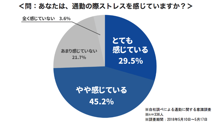 ヴァル研究所がWebアンケートで実施した「通勤に関する意識調査」の一項目の結果グラフ