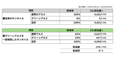 2024年9月末報告CO2削減量
