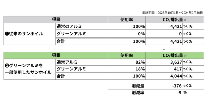 2024年9月末報告CO2削減量