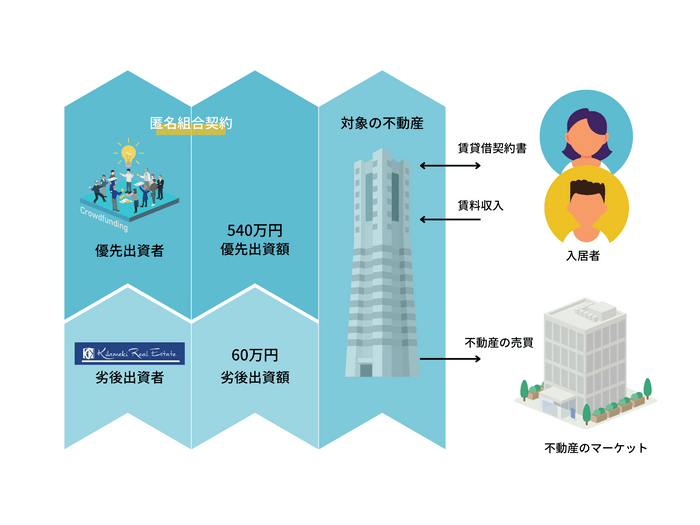 本ファンドの運用スキーム。劣後出資者も投資することで投資家様の資産の安全性を保ちます。