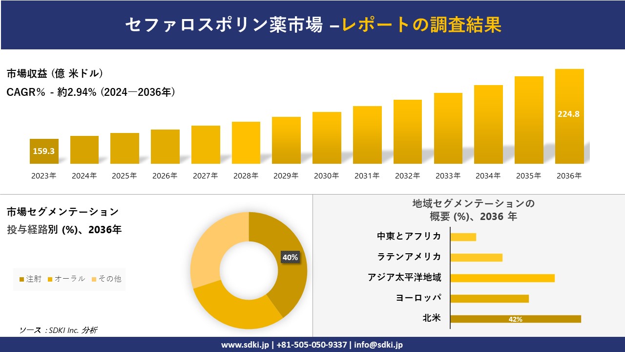 セファロスポリン薬市場の発展、傾向、需要、成長分析および予測2024ー2036年