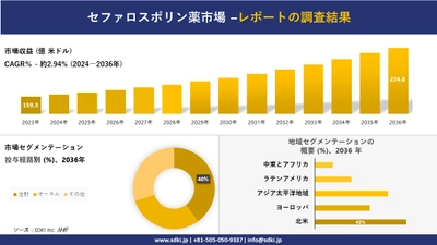 セファロスポリン薬市場の発展、傾向、需要、成長分析および予測2024ー2036年