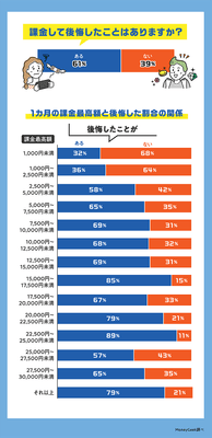 課金最高額別の後悔した割合
