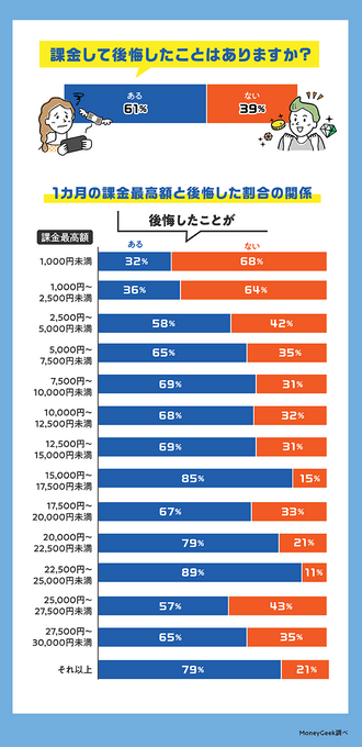 課金最高額別の後悔した割合