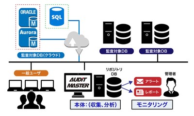 データベース監査ツール「AUDIT MASTER」バージョン 3.0.8 イメージ