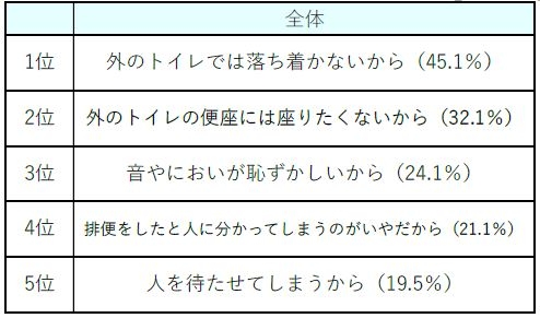 表7：（全体）外出先での排便を我慢する理由　【N=237】