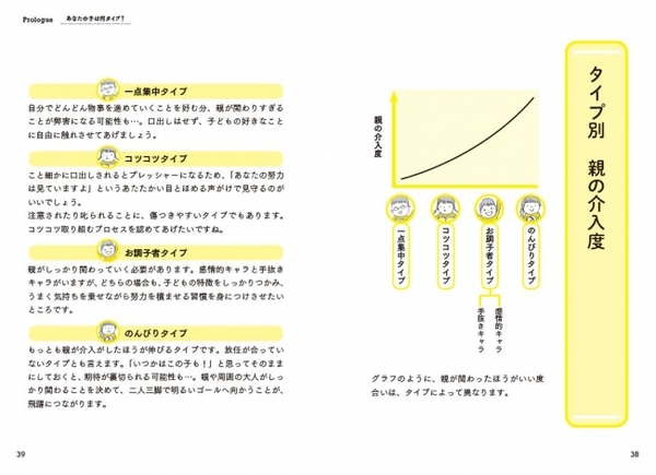 グラフのように、親が関わったほうがいい度合いは、タイプによって異なります。