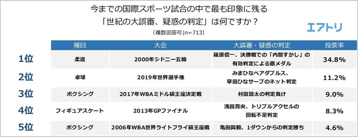 【図4】今までの国際スポーツ試合の中で最も印象に残る「世紀の大誤審、疑惑の判定」は何ですか？