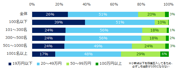図:ボーナス支給額(企業規模別)