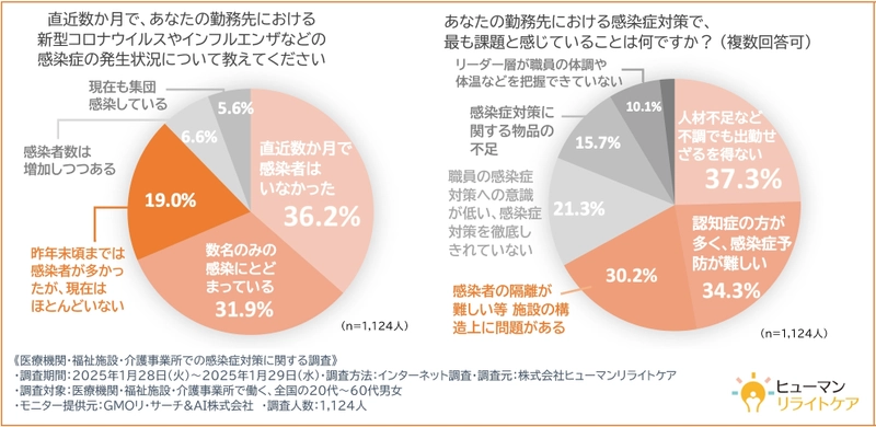 【今冬、7割近くの医療機関・福祉施設・介護事業所では 感染症のまん延はなかった！？】 一方で、職場の感染症対策には 課題を感じている意見が多数という結果に！