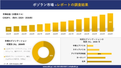 ポゾラン市場の発展、傾向、需要、成長分析および予測2024ー2036年