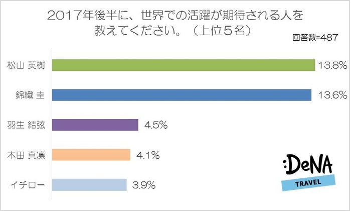 【図9】2017年後半に、世界での活躍が期待される人を教えてください。