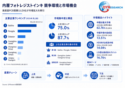 上記の図表/データは、QYResearchの最新レポート「2026~2032年のグローバル内層フォトレジストインキ市場調査レポート」から引用されている。ランキングは2025年のデータに基づいている。現在の最新データは、当社の最新調査データに基づいている。Email: japan@qyresearch.com