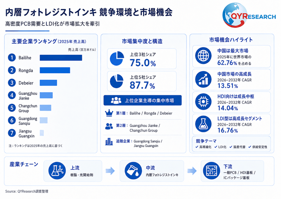上記の図表/データは、QYResearchの最新レポート「2026~2032年のグローバル内層フォトレジストインキ市場調査レポート」から引用されている。ランキングは2025年のデータに基づいている。現在の最新データは、当社の最新調査データに基づいている。Email: japan@qyresearch.com