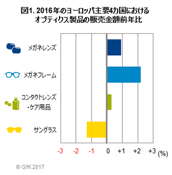 図1. 2016年のヨーロッパ主要4カ国におけるオプティクス製品の販売金額前年比