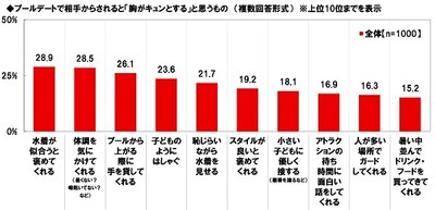 プールデートで相手からされると「胸がキュンとする」と思うもの