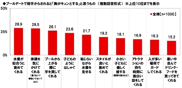 プールデートで相手からされると「胸がキュンとする」と思うもの