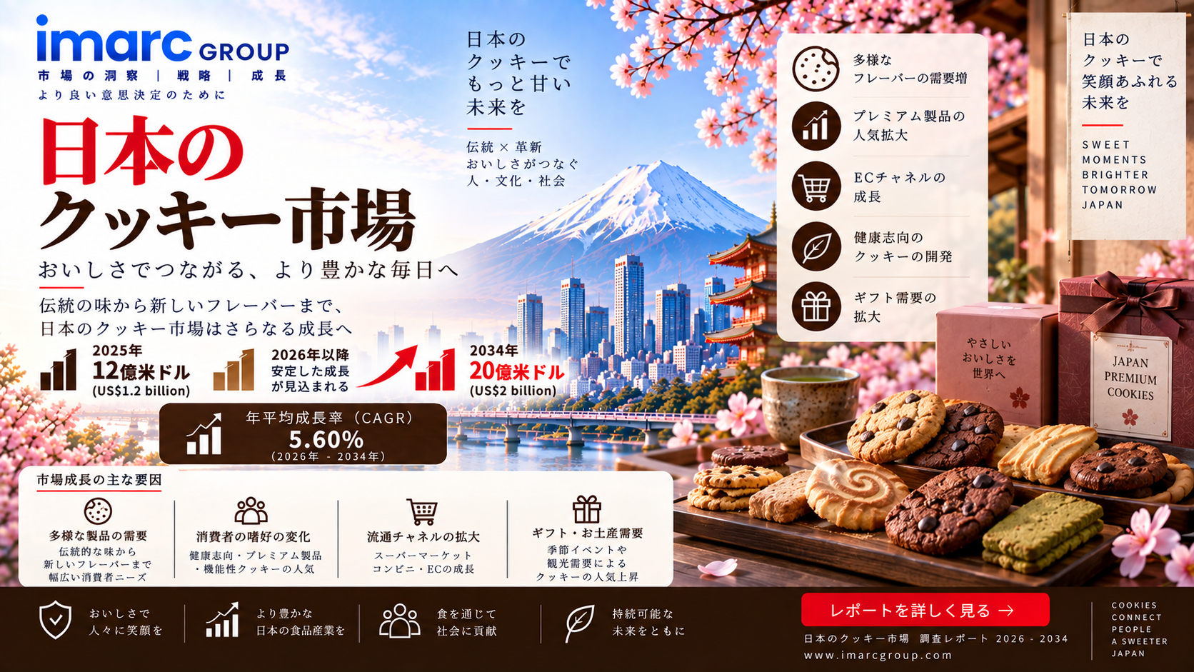 日本のクッキー市場、CAGR 5.60%で成長し2034年に20億米ドルへ到達見込み | IMARC Group