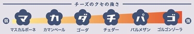 チーズのクセの強さ