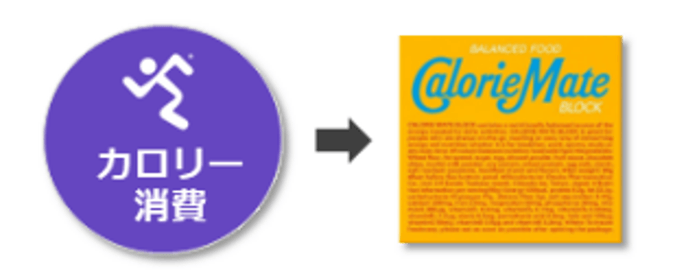 カロリーメイト１本＝100Kcal というファクトを利用
