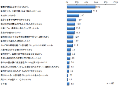 出勤しなかった理由