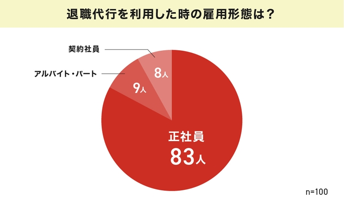 利用時の雇用形態