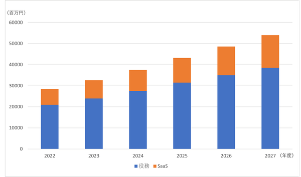 CPaaS 市場規模推移