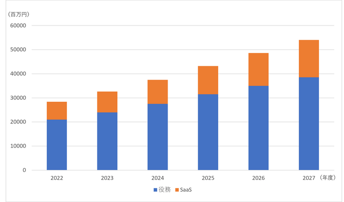 CPaaS 市場規模推移