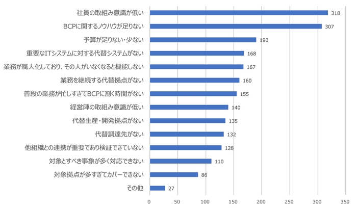 【グラフ2-1:BCPの課題】