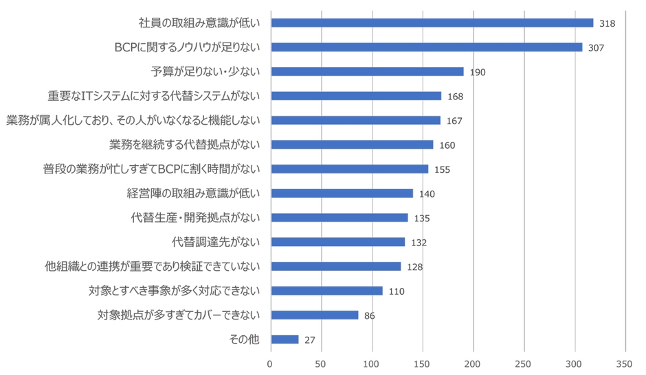 【グラフ2-1:BCPの課題】