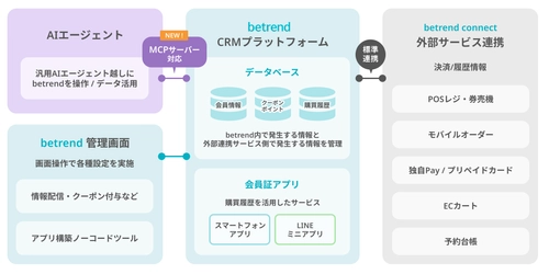 ビートレンド、AIエージェント時代に向けた 『betrend Agent-Readyプロジェクト』を始動　 PoCパートナーの募集を開始　 業界標準『MCPサーバー』対応により、現場のリアルなデータを AIエージェントが活用できる情報資産へ