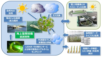 「東京ベイeSGプロジェクト」令和5年度先行プロジェクトに アルガルバイオ「微細藻類の海上培養モデル」が採択決定！