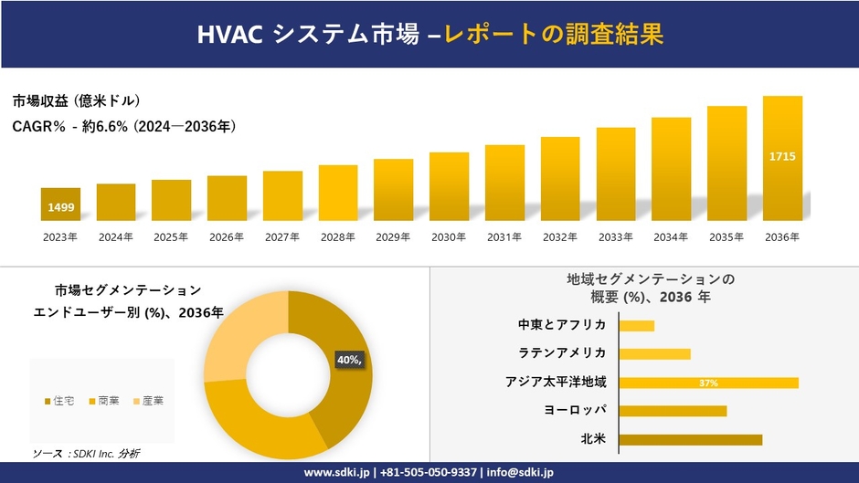 HVAC システム市場の発展