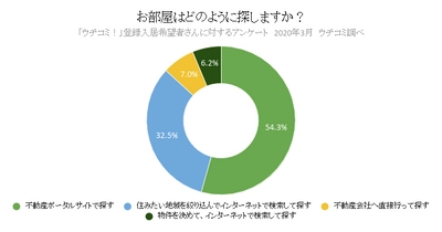 賃貸情報サイト『ウチコミ！』入居希望者にアンケート調査実施 　「引っ越し先を不動産会社で探す人」5年前から約6割減少 ～お部屋は「自らネットで探す」が9割、物件ニーズも多様化～