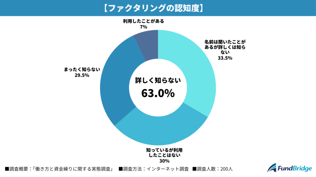 ファクタリングの認知度